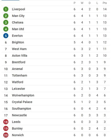 Klasemen Liga Inggris. [Sofa Score]