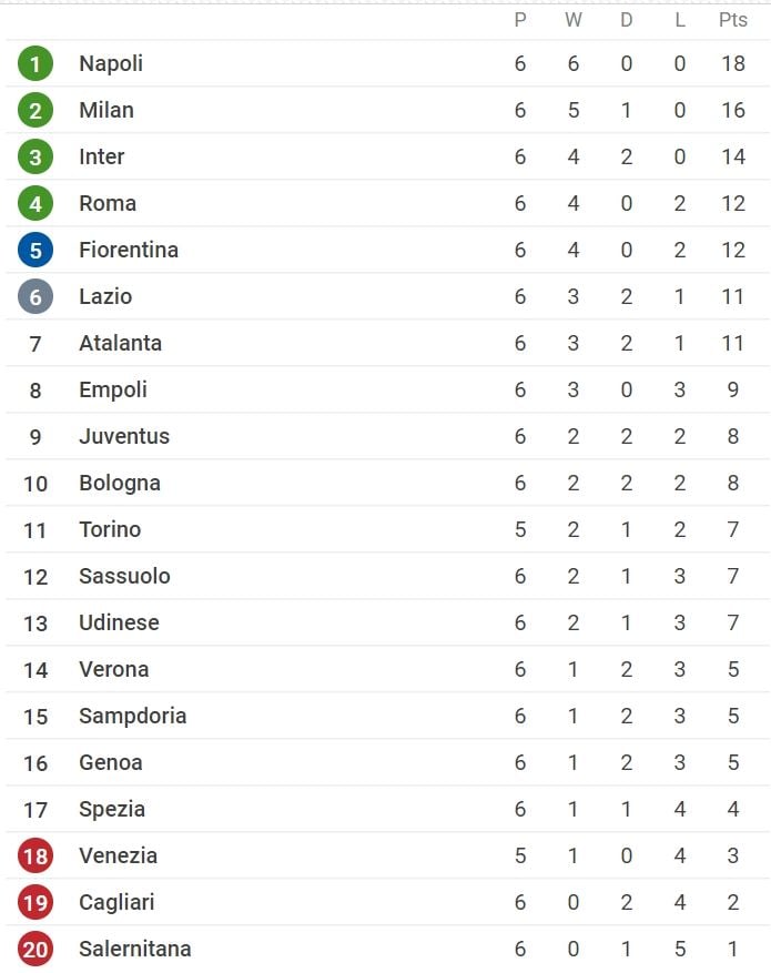 Klasemen Liga Italia [Sofa Score]