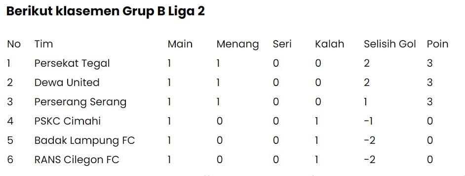 Klasemen sementara Liga 2 Grup B. [Solopos.com]