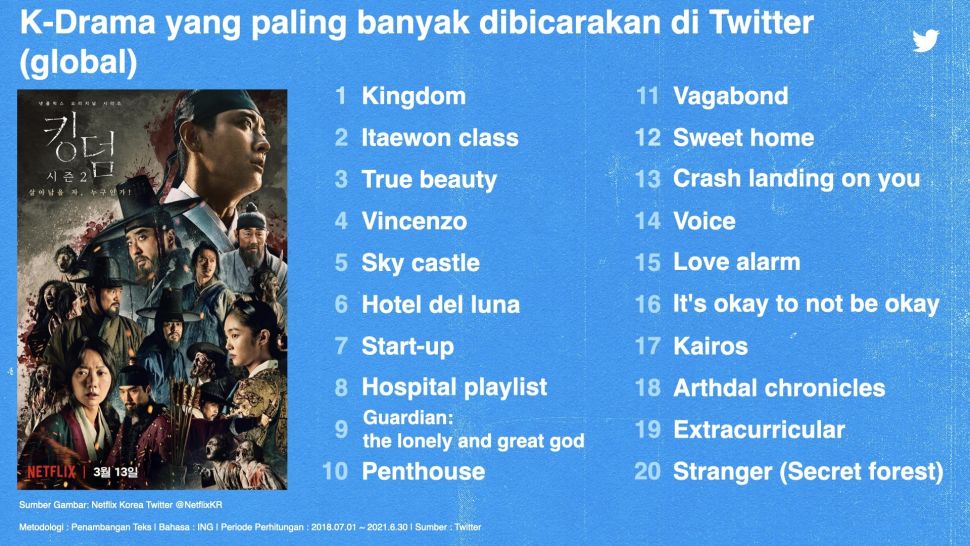 K-Drama paling banyak dicuitkan. [Twitter]