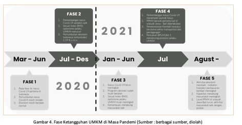 Fase Ketangguhan UMKM di Masa Pandemi. (Sumber : berbagai sumber, diolah)