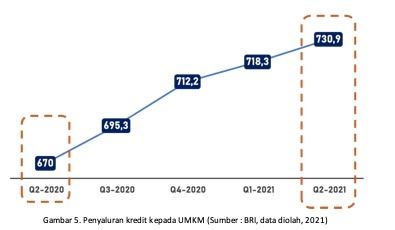 Penyaluran kredit kepada UMKM. (Sumber : BRI, data diolah, 2021) 