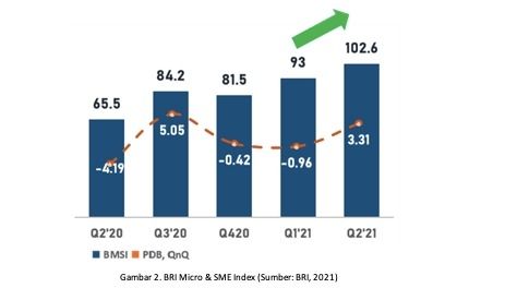 BRI Micro & SME Index (Sumber: BRI, 2021) 