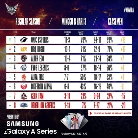 Hasil MPL ID Season 8 Pekan ke-8. [Instgram/mpl.id.official]