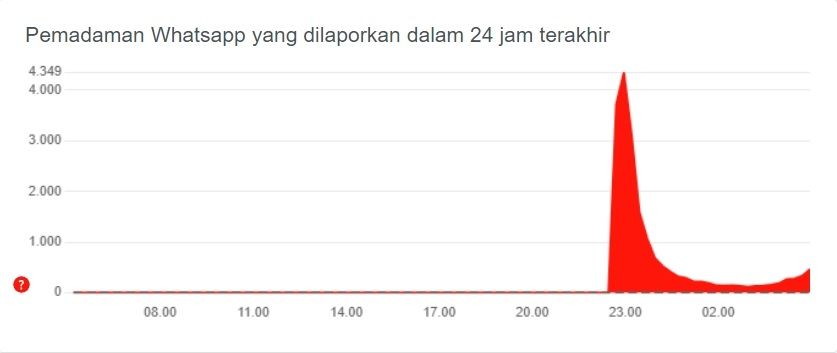 WhatsApp Down. [Downdetector]