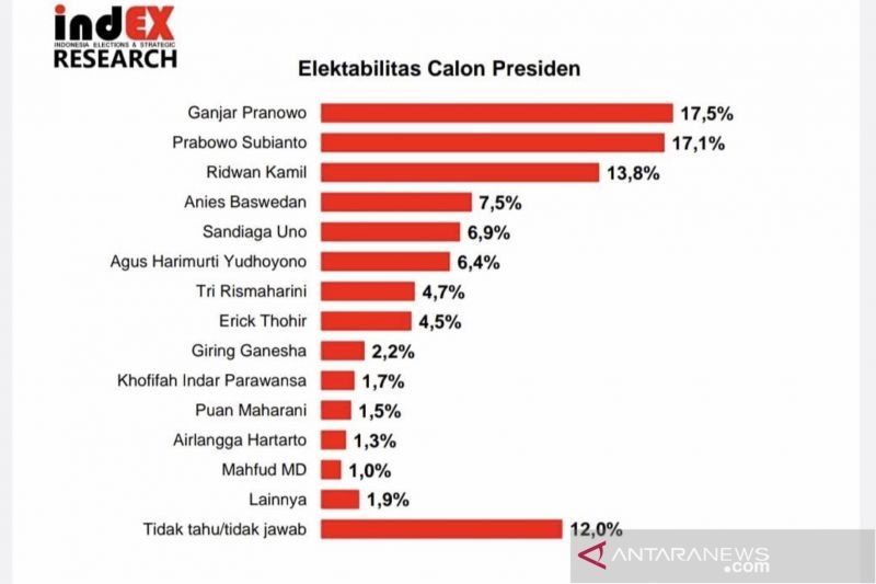 Tangkapan layar hasi survei elektabilitas calon presiden untuk pemilihan umum 2024 yang disiarkan oleh indEX Research di Jakarta, Kamis (7/10/2021). [ANTARA/HO-indEX Research]