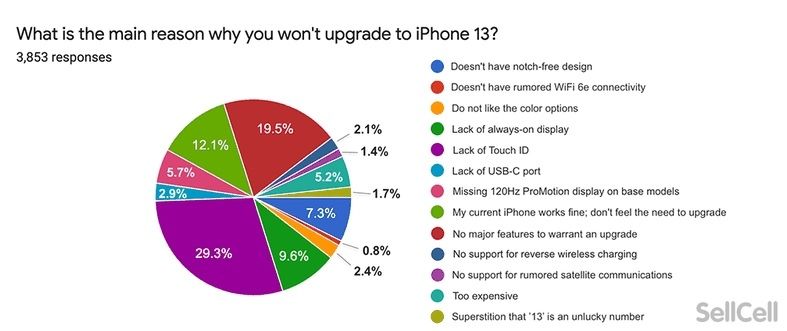 Alasan tidak pindah ke iPhone 13. [Macrumors]