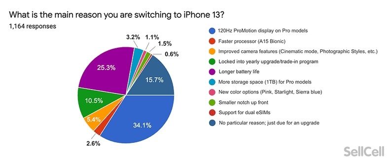 Alasan pindah ke iPhone 13. [Macrumors]