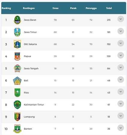 Klasemen perolehan medali PON Papua 2021 hingga Sabtu (9/10/2021), pukul 22.30 WIB. [Tangkapan layar laman resmi PON XX Papua 2021]