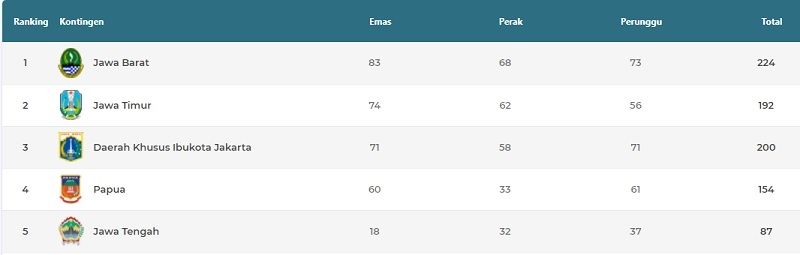 Klasemen perolehan medali PON Papua 2021 hingga Minggu (10/10/2021), pukul 23.59 WIB. [Tangkapan layar laman resmi PON XX Papua 2021]