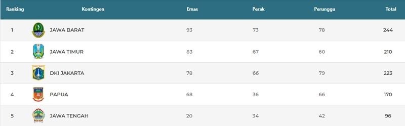 Klasemen perolehan medali PON Papua 2021 hingga Senin (11/10/2021), pukul 23.59 WIB. [Tangkapan layar laman resmi PON XX Papua 2021]