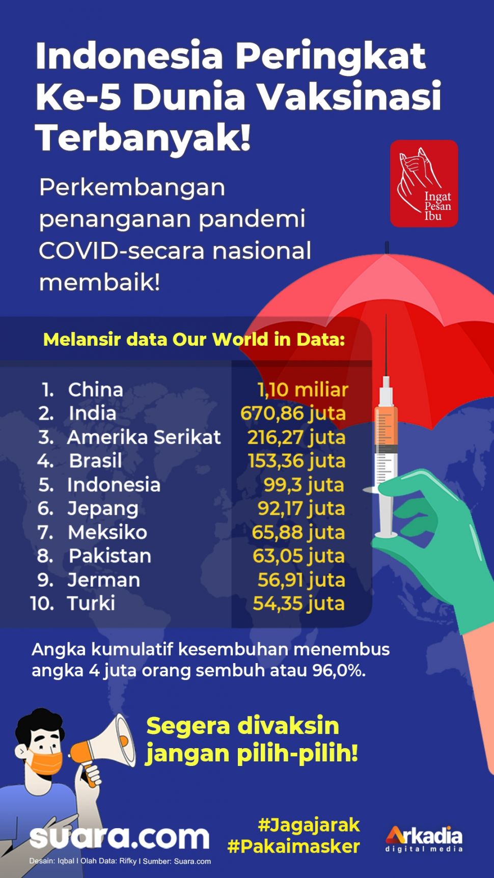 #INFOGRAFIS: Indonesia Peringkat Ke-5 Dunia Vaksinasi Terbanyak!