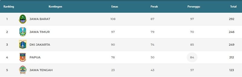 Klasemen perolehan medali PON Papua 2021 hingga Selasa (12/10/2021), pukul 23.59 WIB. [Tangkapan layar laman resmi PON XX Papua 2021]