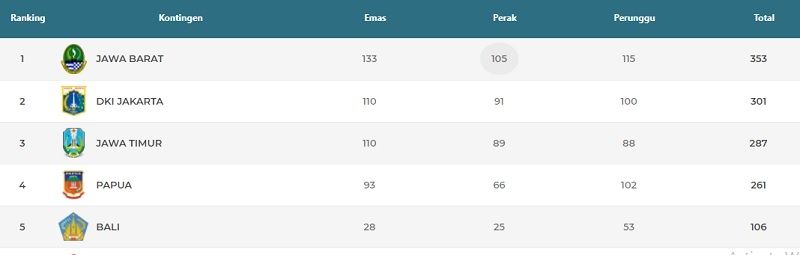 Klasemen perolehan medali PON Papua 2021 hingga Selasa (14/10/2021), pukul 23.50 WIB. [Tangkapan layar laman resmi PON XX Papua 2021]