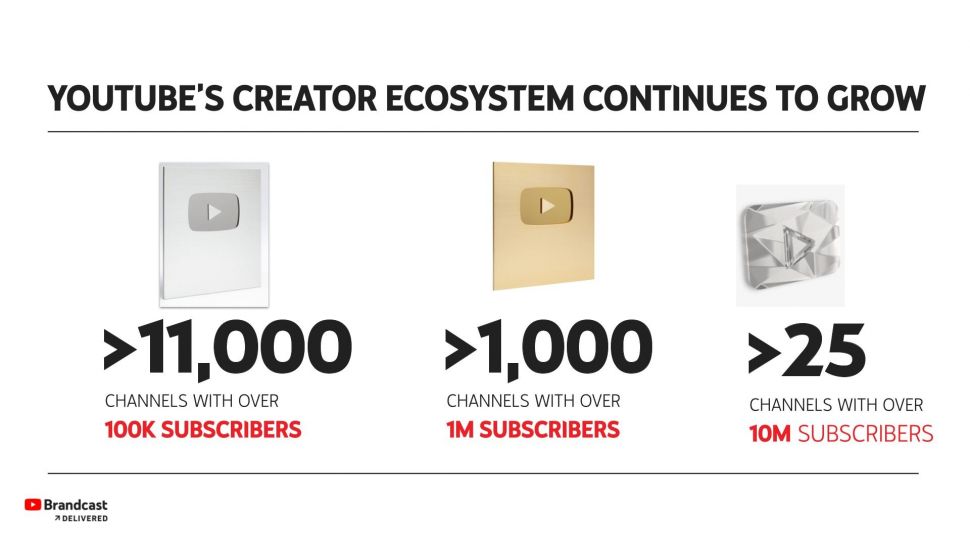 Pertumbuhan kreator konten YouTube. [YouTube]