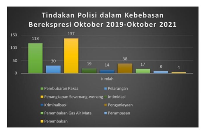 Data memburuknya kebebasan sipil di bawah rezim Presiden Jokowi - Wakil Presiden Ma'ruf Amin yang sudah berjalan 2 tahun. KontraS melansir data itu dalam konferensi pers bertajuk Catatan 2 Tahun Pemerintahan Joko Widodo - Ma'ruf Amin: Demokrasi Perlahan Mati di Tangan Jokowi, yang digelar secara virtual, Selasa (19/10/2021). [Suara.com/Ria Rizki Nirmala Sari]