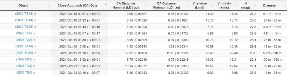 Daftar asteroid mendekati Bumi. [NASA]