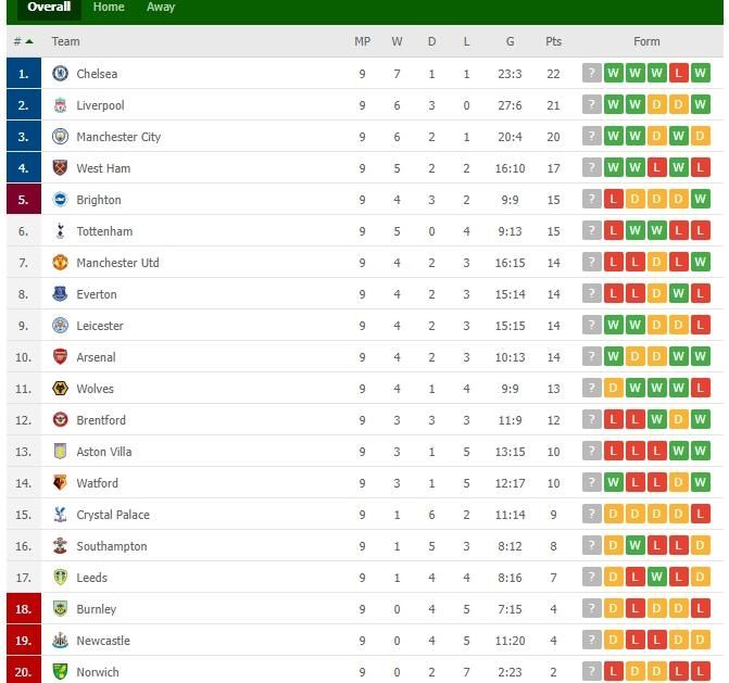 klasemen inggris 25 Oktober 2021