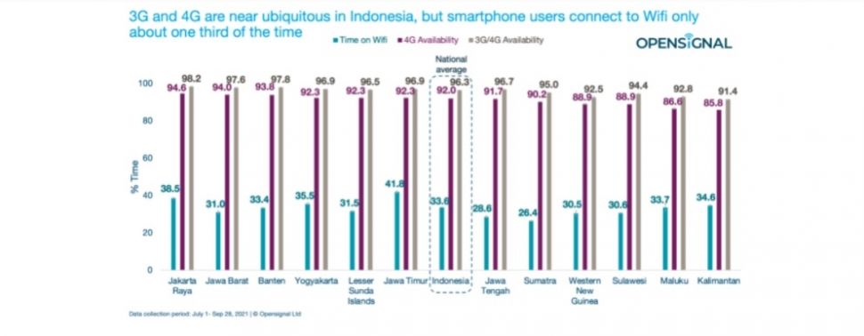 Kecepatan download 3G dan 4G pada smartphone dibanding Wifi. [OpenSignal]