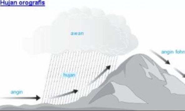 Hujan Orografis. [Ilmugeografi]