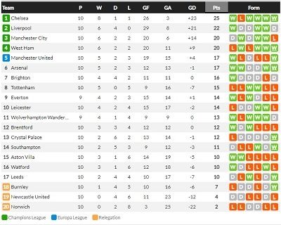 Klasemen Liga Inggris Pekan ke-10 (Tangkap layar Whoscored.com)