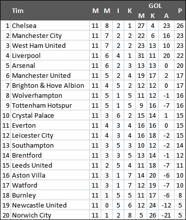 Klasemen sementara Liga Inggris. [ANTARA]