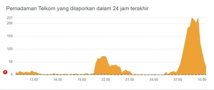 Gangguan Indihome. [Downdetector]