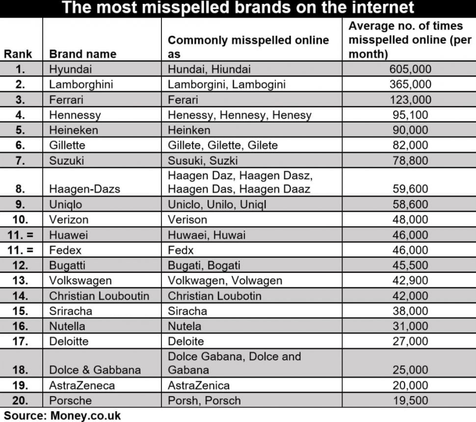 Deretan brand yang kerap bikin salah ketik. (money.co.uk)