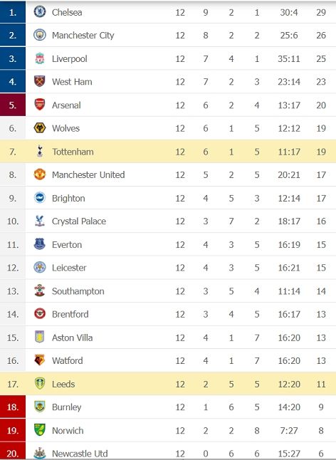 Klasemen Liga Inggris 2021/2022 setelah Tottenham Hotspur menggasak Leeds United, Senin (22/11/2021). [Flashscore]