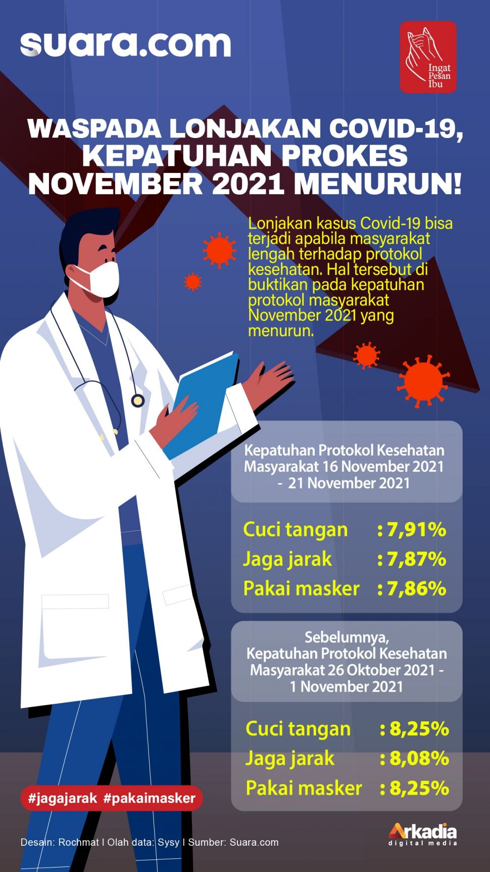 INFOGRAFIS: Waspada Lonjakan Covid-19, Kepatuhan Prokes November 2021 Menurun! 