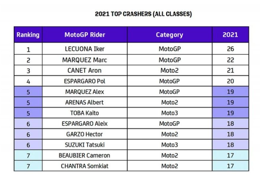 Daftar pembalap yang paling sering jatuh selama kompetisi 2021. (motogp.com)