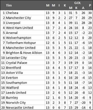 Klasemen Liga Inggris. [Antara]