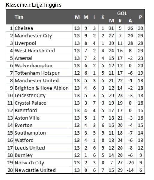 Klasemen liga inggris 