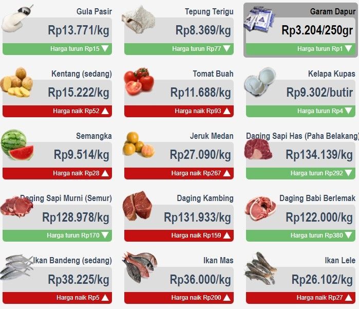 daftar harga sembako di Jakarta pada 1 Desember 2021. (https://infopangan.jakarta.go.id/)