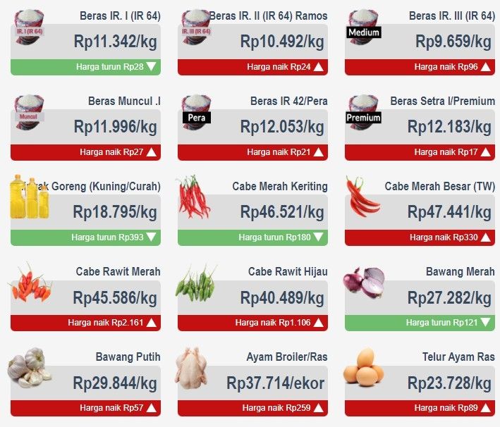 daftar harga sembako di Jakarta pada 1 Desember 2021. (https://infopangan.jakarta.go.id/)