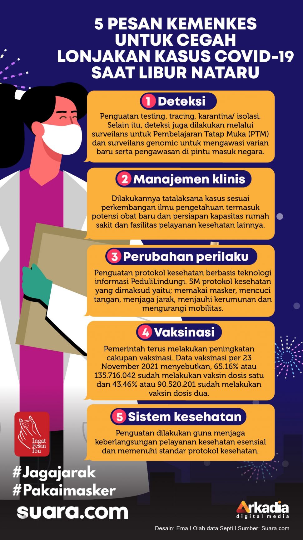 INFOGRAFIS: 5 Pesan Kemenkes untuk Cegah Lonjakan Kasus Covid-19 Saat Libur Nataru 