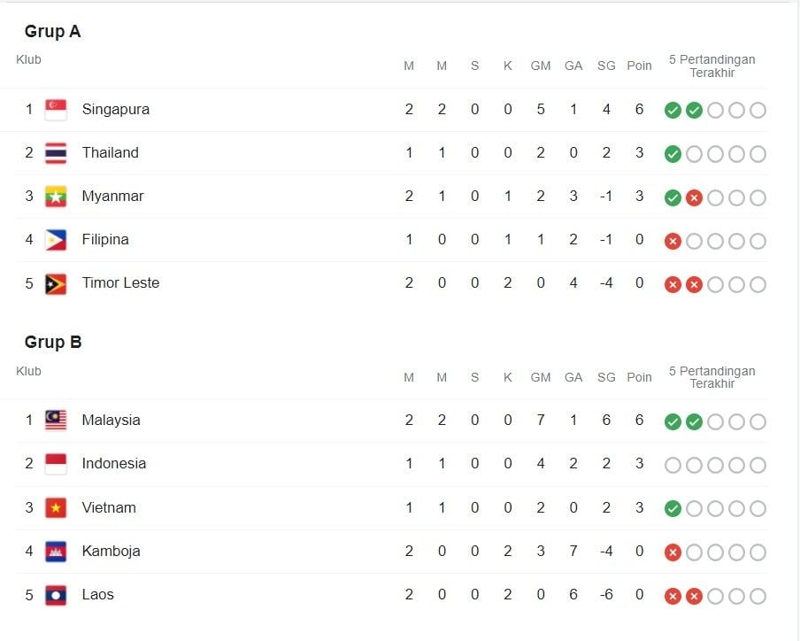 Klasemen sementara Piala AFF 2020. [dok]