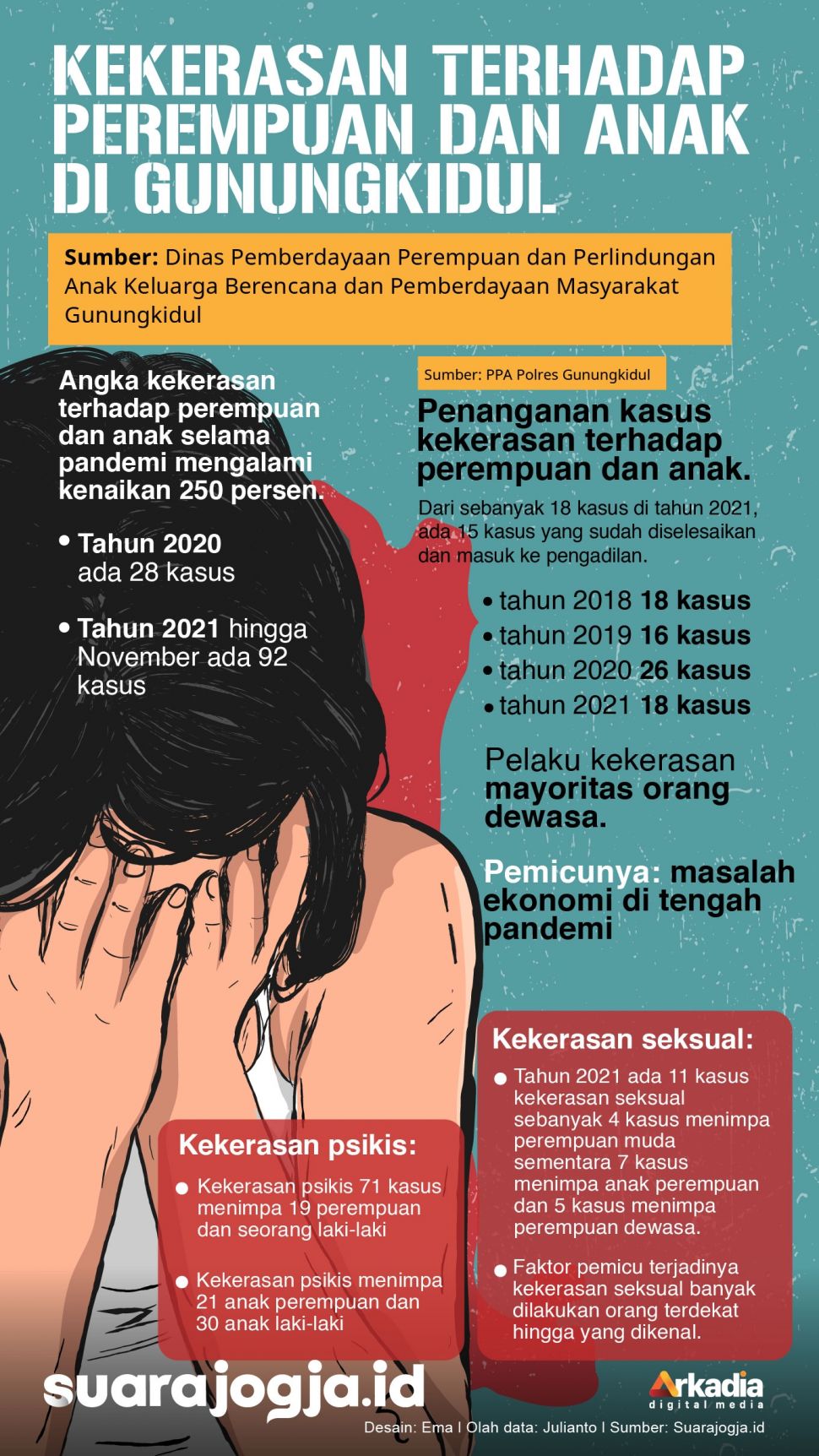 info grafis kekerasan terhadap perempuan dan anak di Gunungkidul. [Ema Rohimah / SuaraJogja.id]