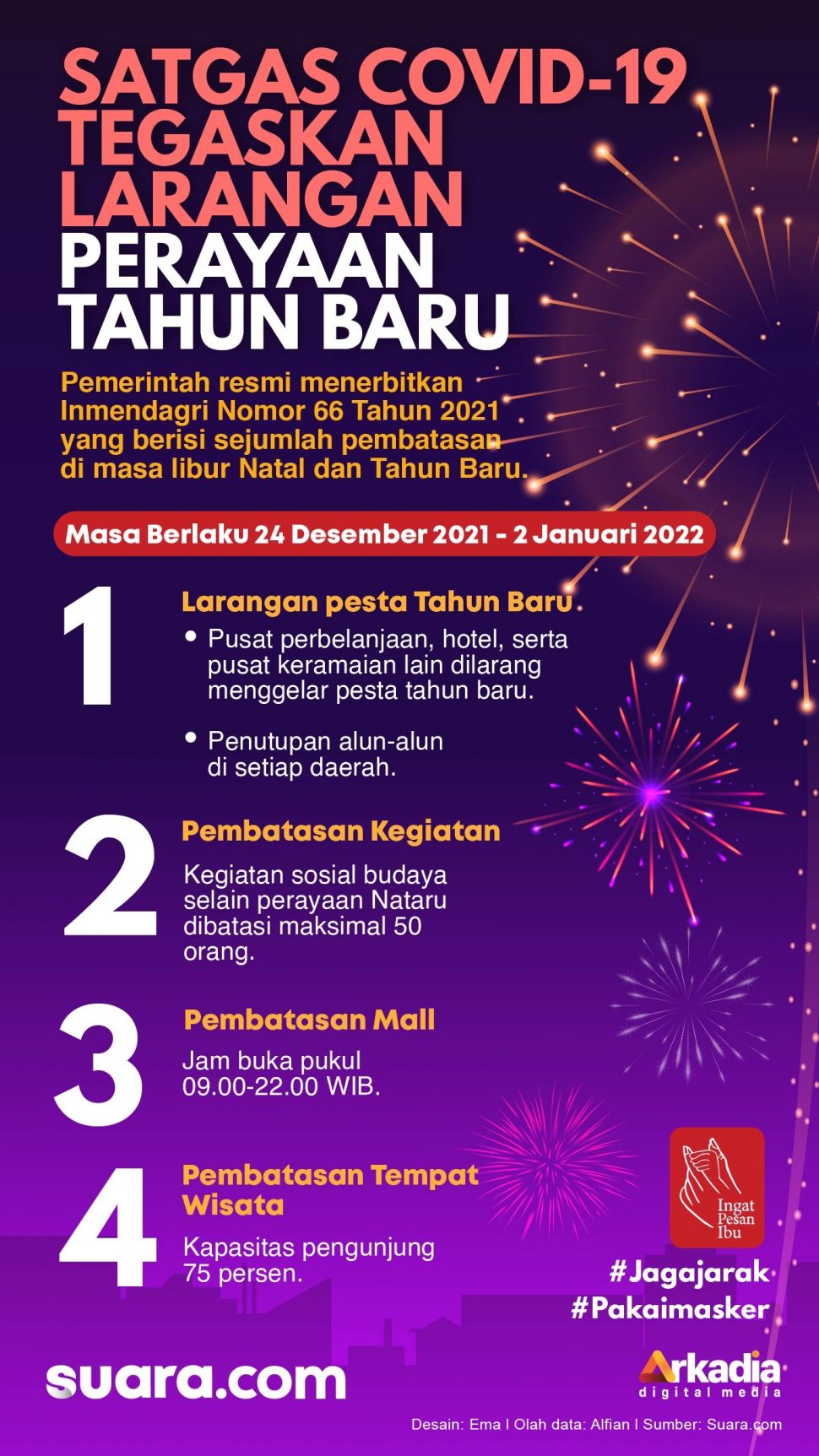 Satga Covid-19 dan pemerintah melarang masyarakat menggelar arak-arakan dan acara perayaan pergantian Tahun Baru 2022 yang potensial menimbulkan kerumunan di tengah pandemi virus corona (Covid-19).