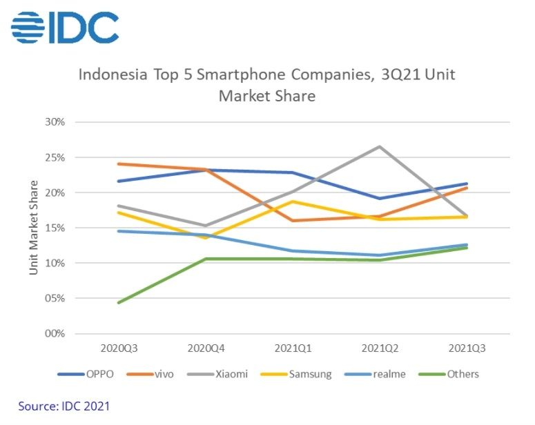 Market share smartphone Q32021. [IDC]