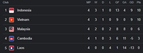Klasemen Akhir Grup B Piala AFF: Timnas Indonesia Juara, Vietnam Runner-up