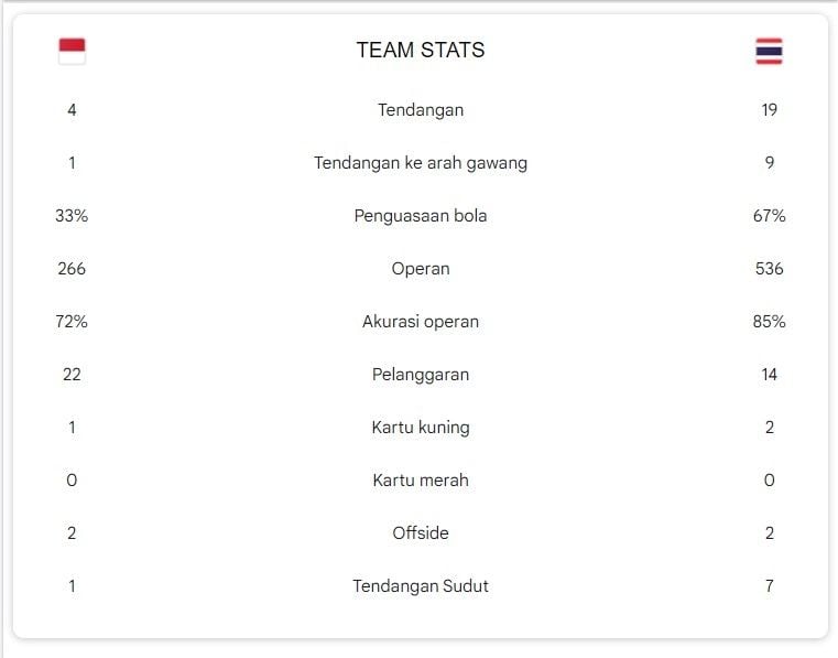 Statistik Timnas Indonesia vs Thailand dalam leg pertama final Piala AFF 2020. [dok]