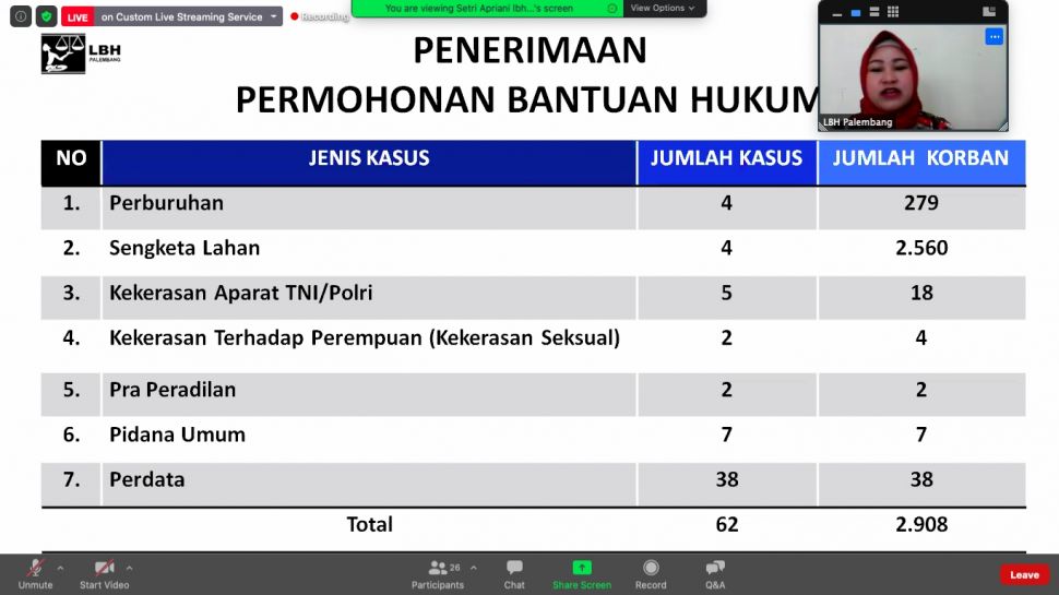 Jumlah kasus yang ditangani YLBHI Palembang