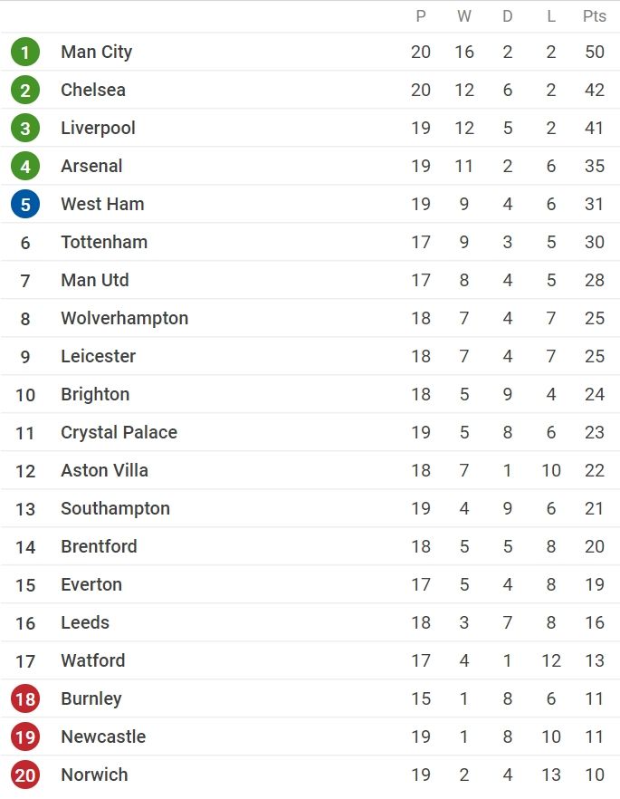 Klasemen Liga Inggris terkini. [Tangkapan layar/SofaScore]