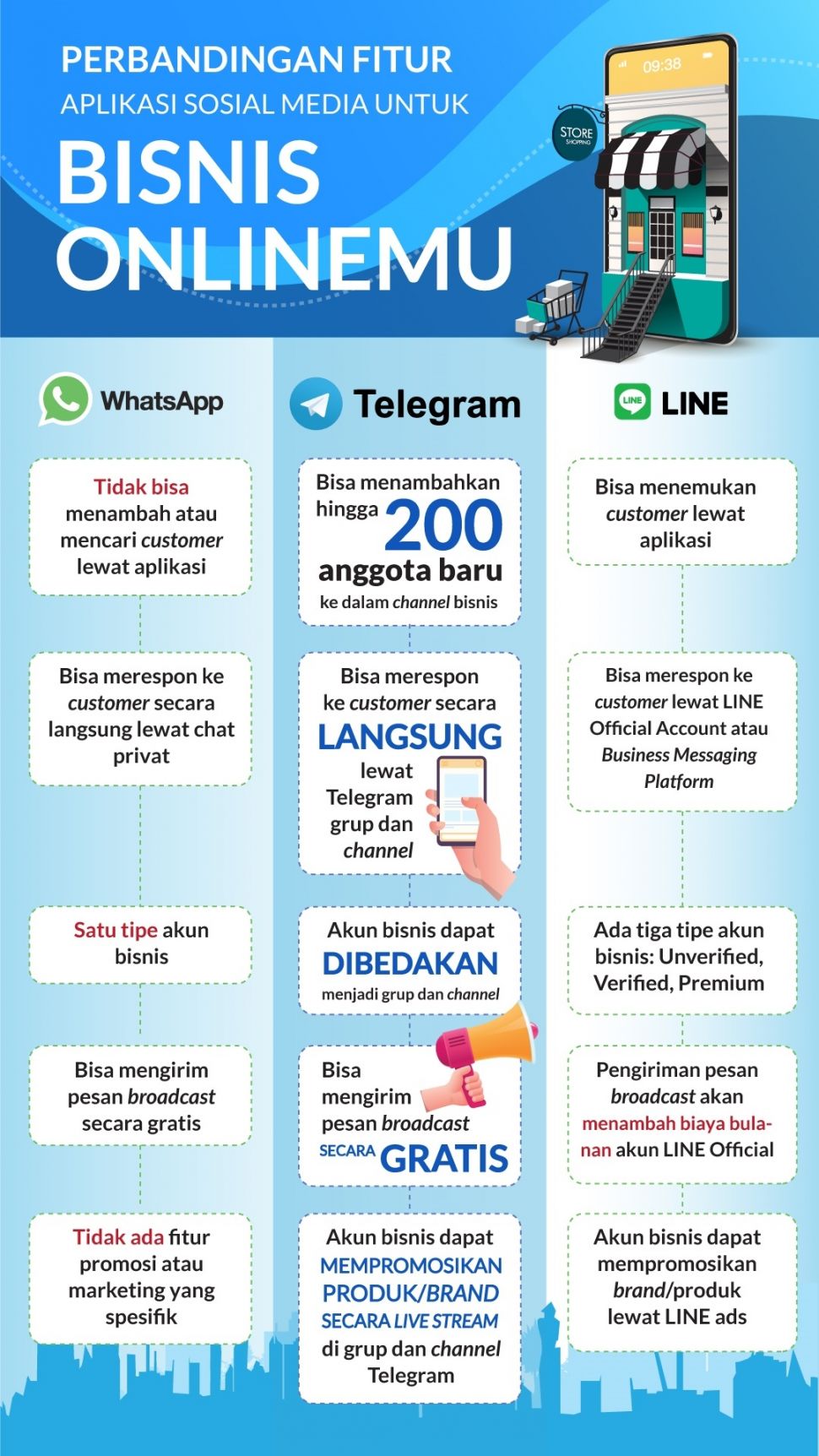 Perbedaan Fitur WhatsApp, Telegram, dan LINE dalam bisnis online