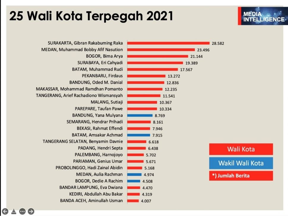 Wali Kota Terpopuler 2021. (Dok: Pemkot Makassar)