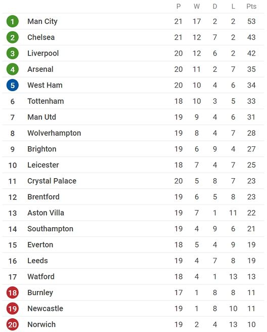 Klasemen Liga Inggris pasca rampungnya pekan ke-21, Selasa (4/1/2022) dini hari WIB. [SofaScore]