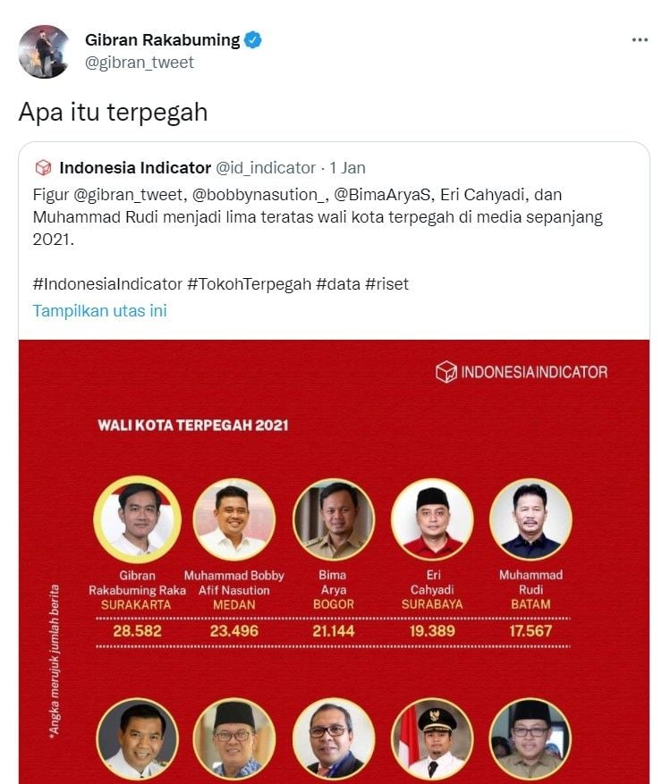 Cuitan Gibran Rakabuming Raka saat menanggapi terpilih menjadi Wali Kota Terpegah 2021. [Twitter]