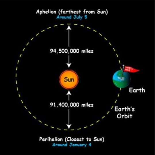 Fenomena Perihelion. [Earthsky]