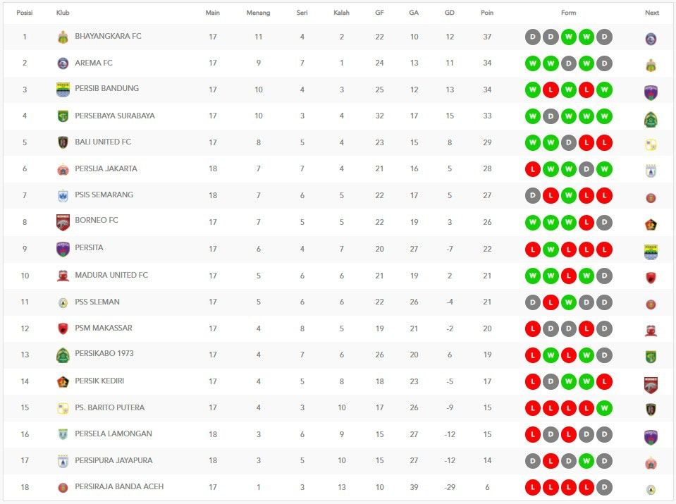 Klasemen sementara BRI Liga 1 2021/2022. [Ligaindonesiabaru.com]